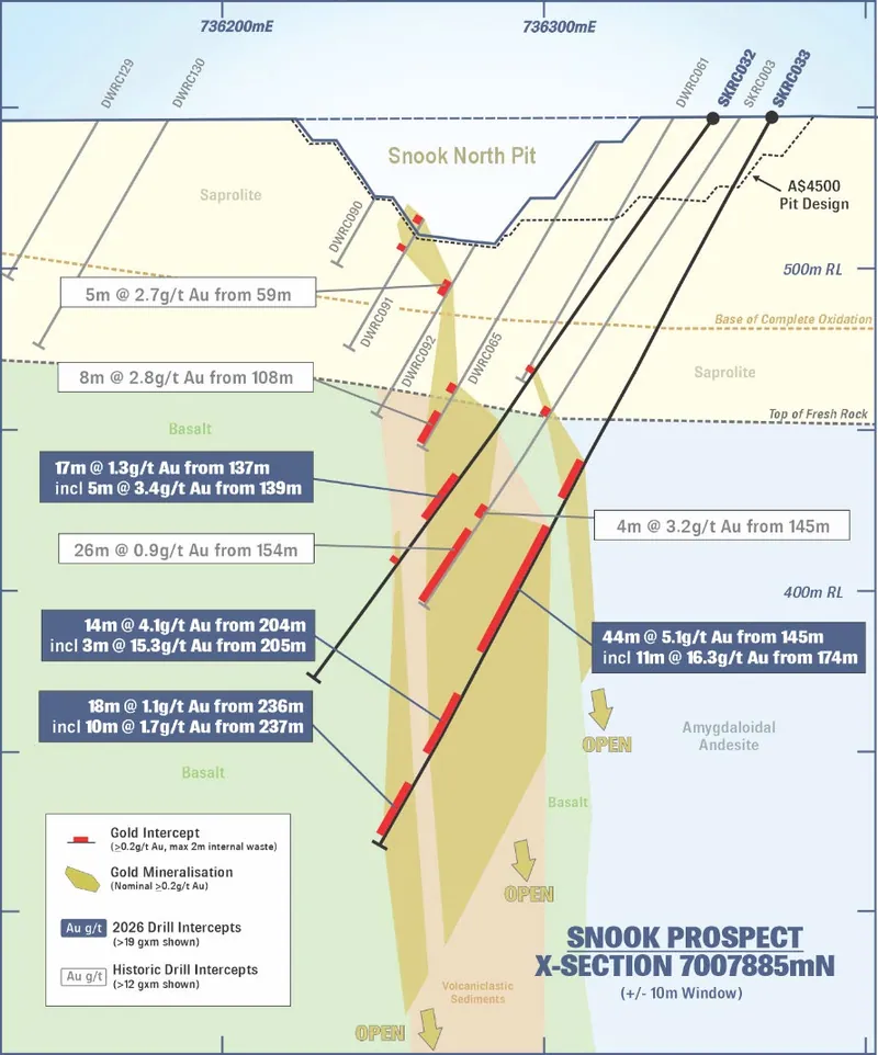 Snook cross section showing interpreted geology, mineralised zones and recent significant drill intercepts