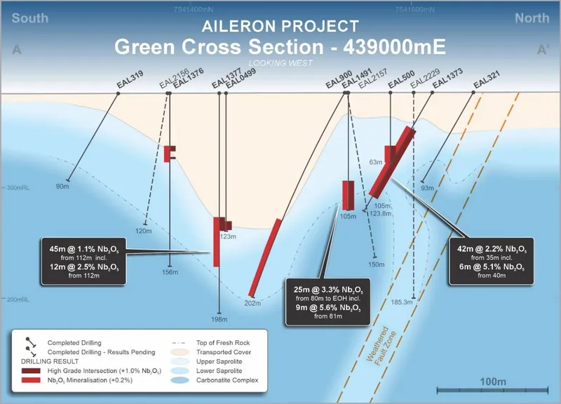 These results demonstrate the substantial upside to the existing MRE, with potential to increase both tonnes and grade within the existing deposit areas with i…