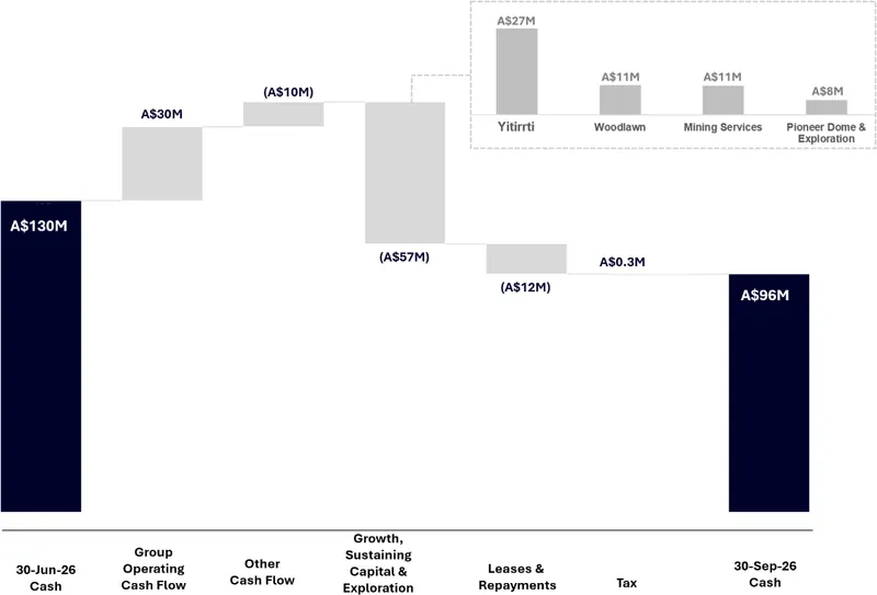 Chart from Develop Global Limited’s announcement “Quarterly Activities Report - September 2026”