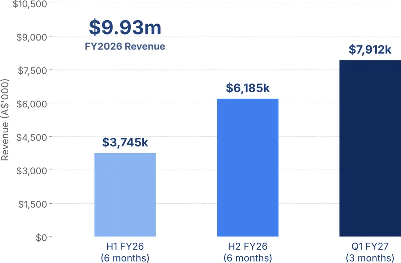 RLG Revenue Growth - FY2026 to Q1 FY2027