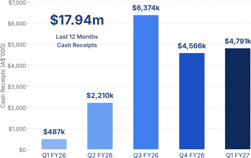 RLG Cash Receipts - Quarterly Build-Up