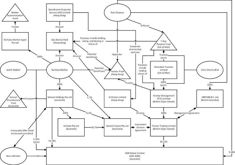 Corporate structure diagram