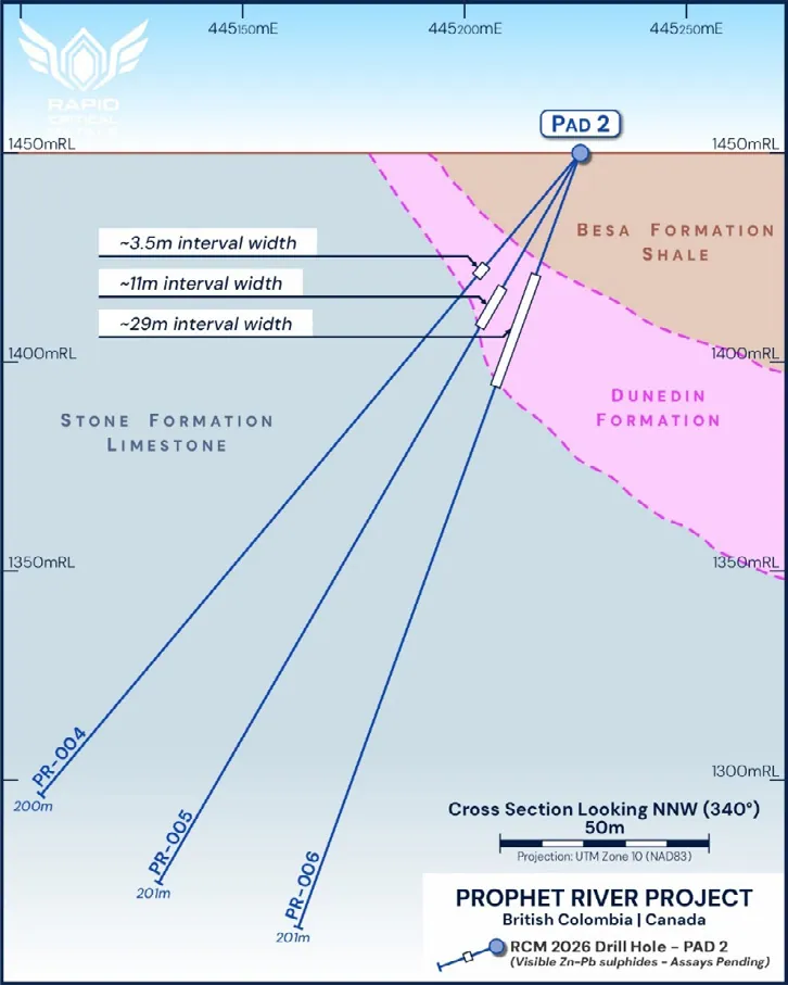 Cross-section through Pad 2 (looking 340°) showing the mineralised interval at the Dunedin/Stone Formation contact thickening with depth
