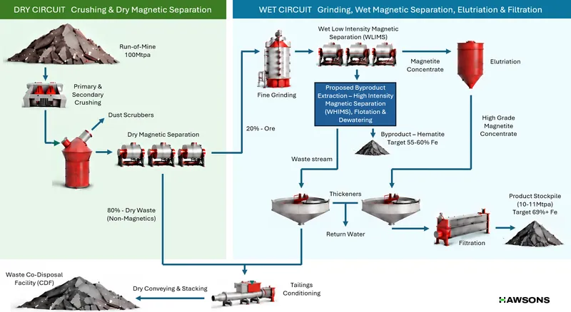 Proposed Flowsheet Highlighting Area for Byproduct Recovery
