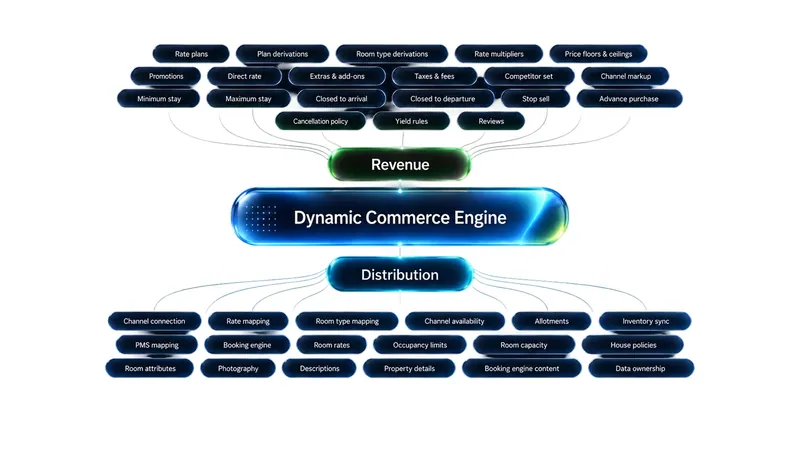 Turning ~50 commercial parameters into opportunities to drive hotel performance