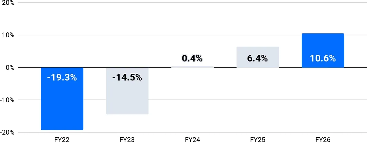 -19.3% -14.5%
