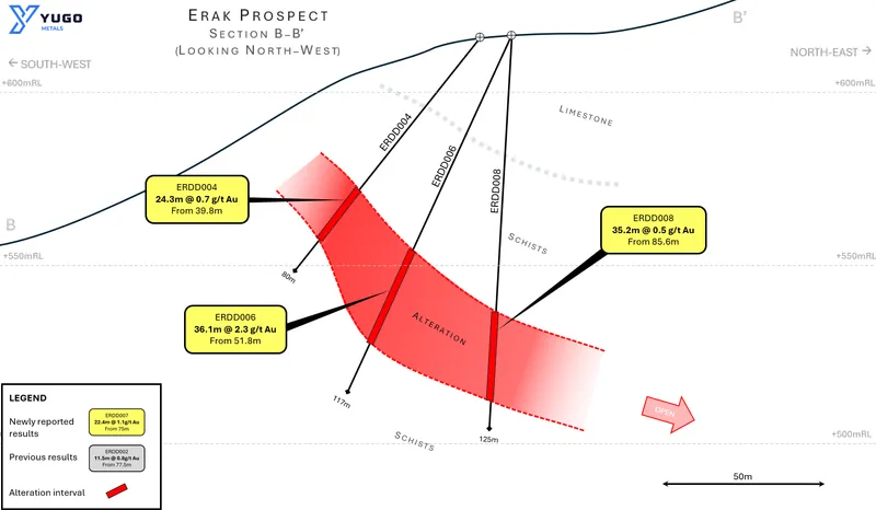Erak Prospect (Golden Hills Project), drilling cross-section B-B’