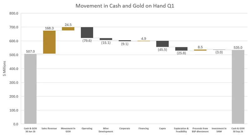 The Company’s net cash and bullion position at the end of Q1 is $535.0 million (Q4: $507.0 million)