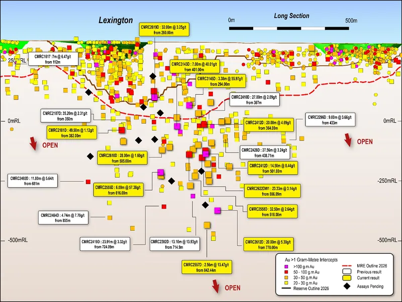 Lexington long section: high-grade gold mineralisation extends beneath historic open pits and beyond the Ore Reserve outline