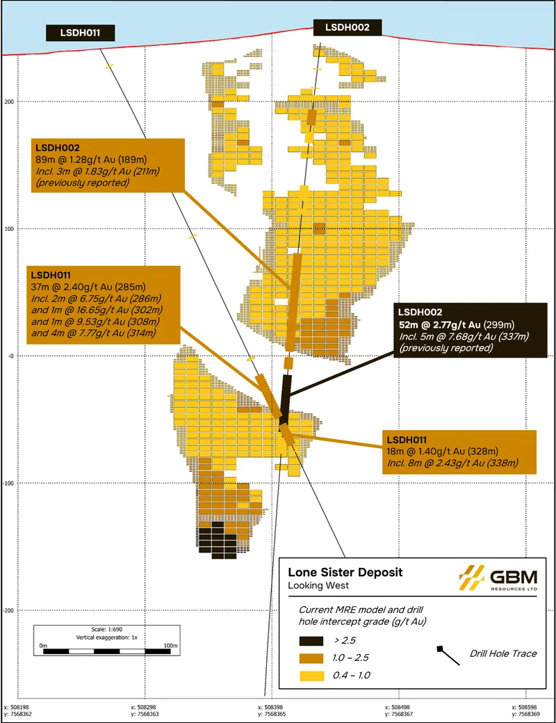 Cross section of drill hole LSDH011 at the Lone Sister deposit