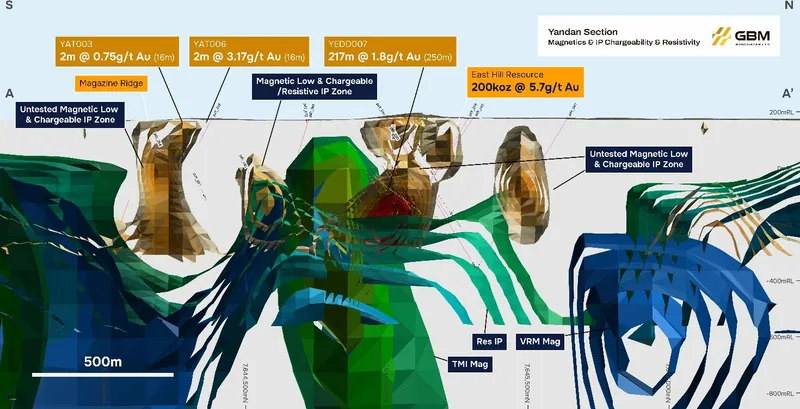 Yandan cross section with geophysical target anomalies