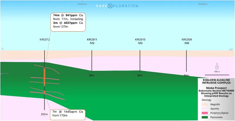 Drill Section 6671840mN, showing interpreted geology and pXRF Cu results in hole KRC012