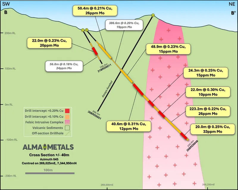 Cross-Section for hole 26BRD0046. Location of section depicted as dashed line BB' on Figure 1