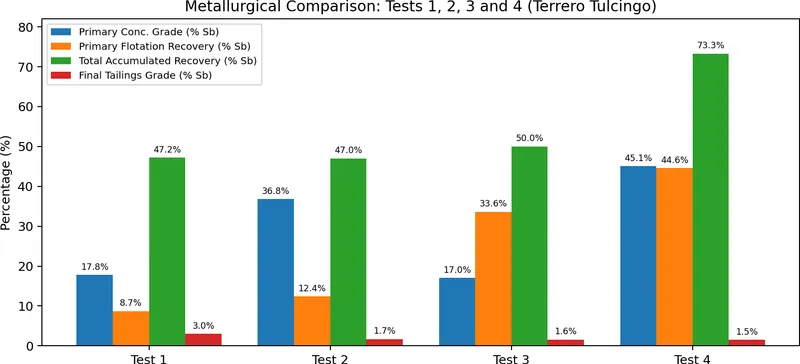 Final Tailings Grade (% Sb) 3.0% 1.7% 1.6% 1.5%
