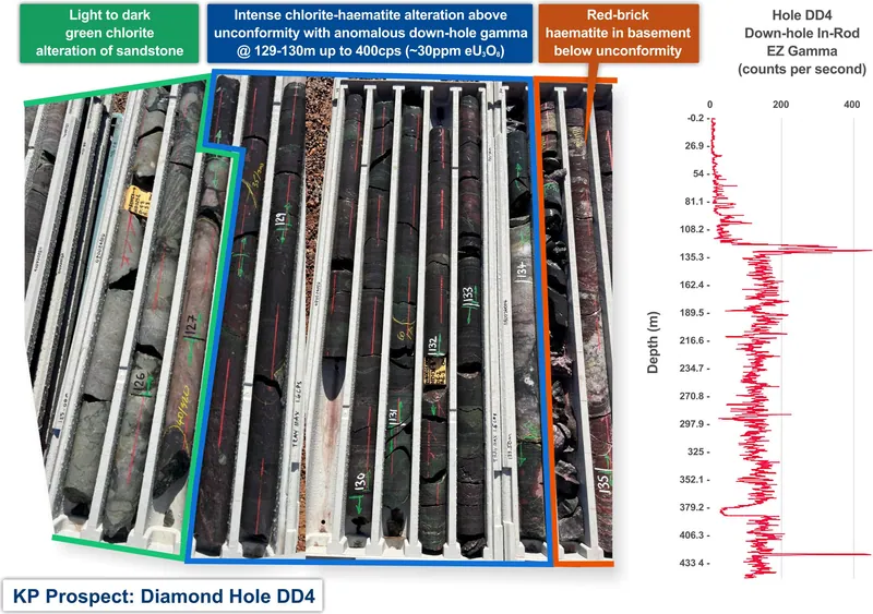 Photo Pallet of intensely altered rocks at the unconformity (~134m) sandstone (left) and basement schists (right) in diamond core from hole DD4 between 125m an…