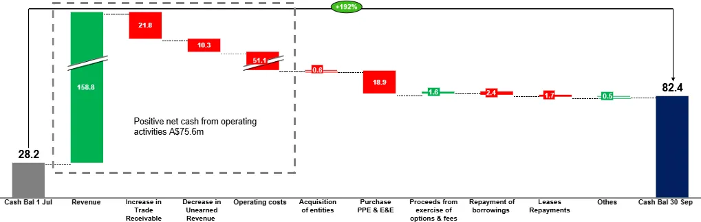 Q1 FY2027 cash and accrual movements (A$m)