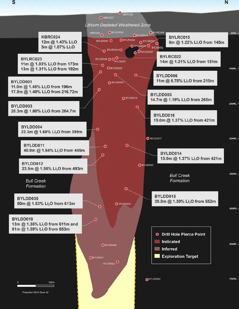 Lei Deposit long section showing drill pierce points, resource classification and the exploration target below the current resource2