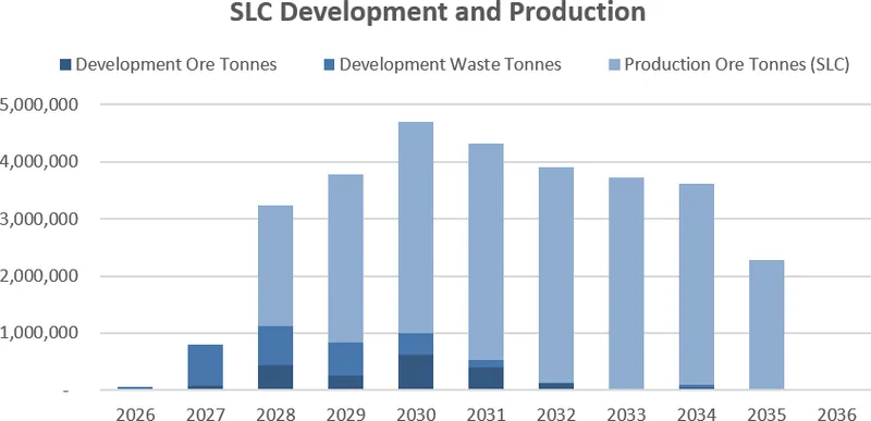 Underground material movement showing development and production ramp-up