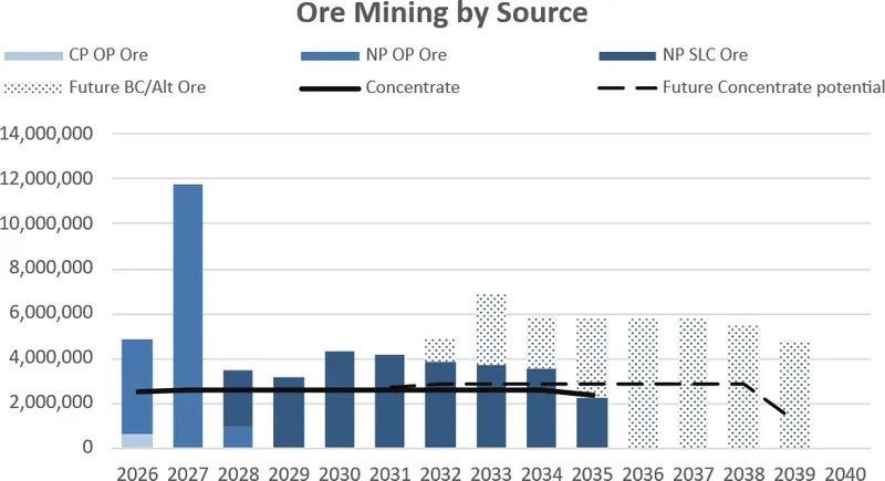 Planned production integration for transition from Open Pit to Underground