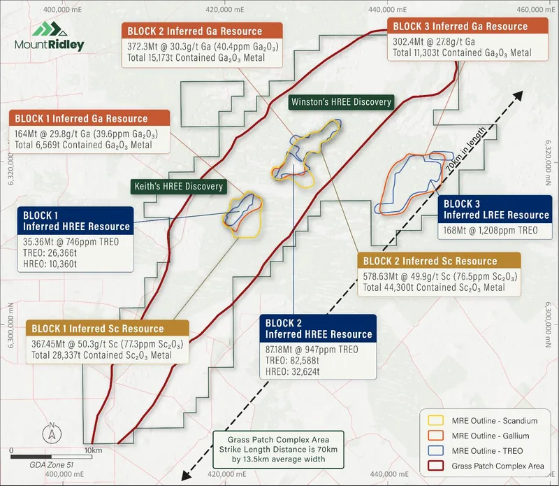 The upgrade incorporated re-assays of 3,271 historical aircore and diamond drill pulp samples across Blocks 1 and 2, confirming broad, near-surface scandium mi…
