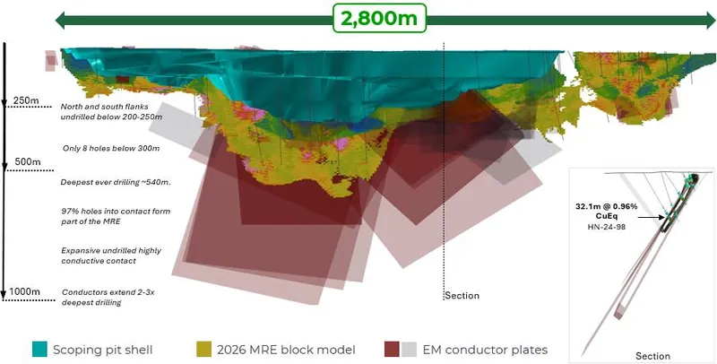 Horden Lake long section (looking SE) showing mine shell extracting a subset of total MRE and open deposit with large scale conductive horizon (shadow polygons…