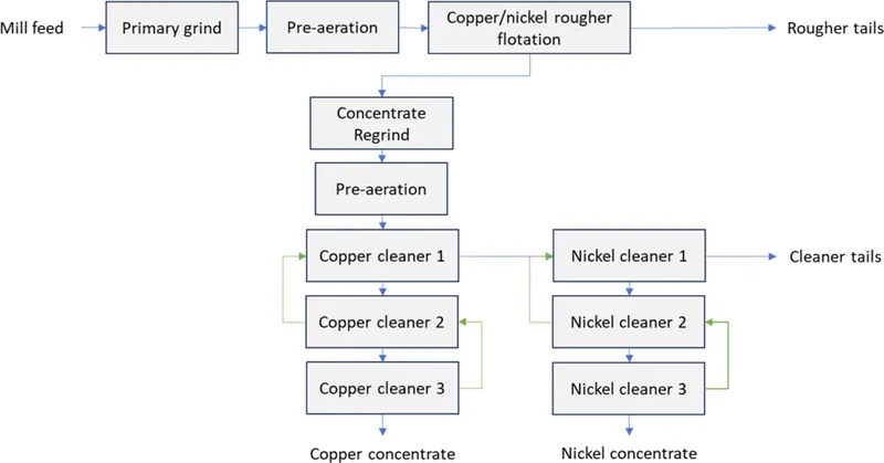Horden Lake flowsheet