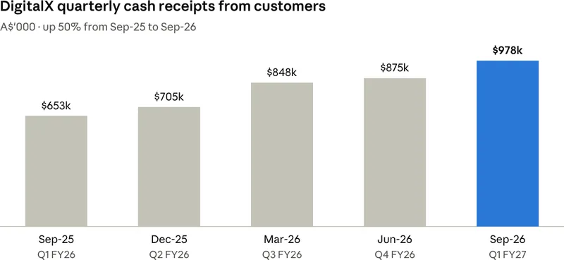 Appendix 4C item 1.1, receipts from customers (A$'000), as reported in each quarter's 4C