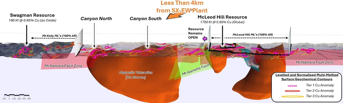 Long-section along the McLeod Hill - Canyon Corridor showing the relationship between geology and geochemical anomalism