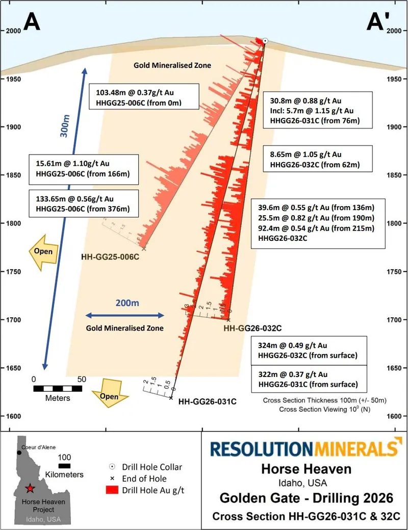 Resolution’s Golden Gate North – Cross section of two reported drill holes with gold assays as histograms in red, overlain on 2025 drillhole HHGG25-006, with s…