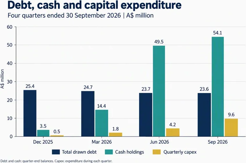 At 30 September 2026 the Company held A$54.1 million in cash, compared with A$3.5 million at 31 December 2025, A$14.4 million at 31 March 2026 and A$49.5 milli…