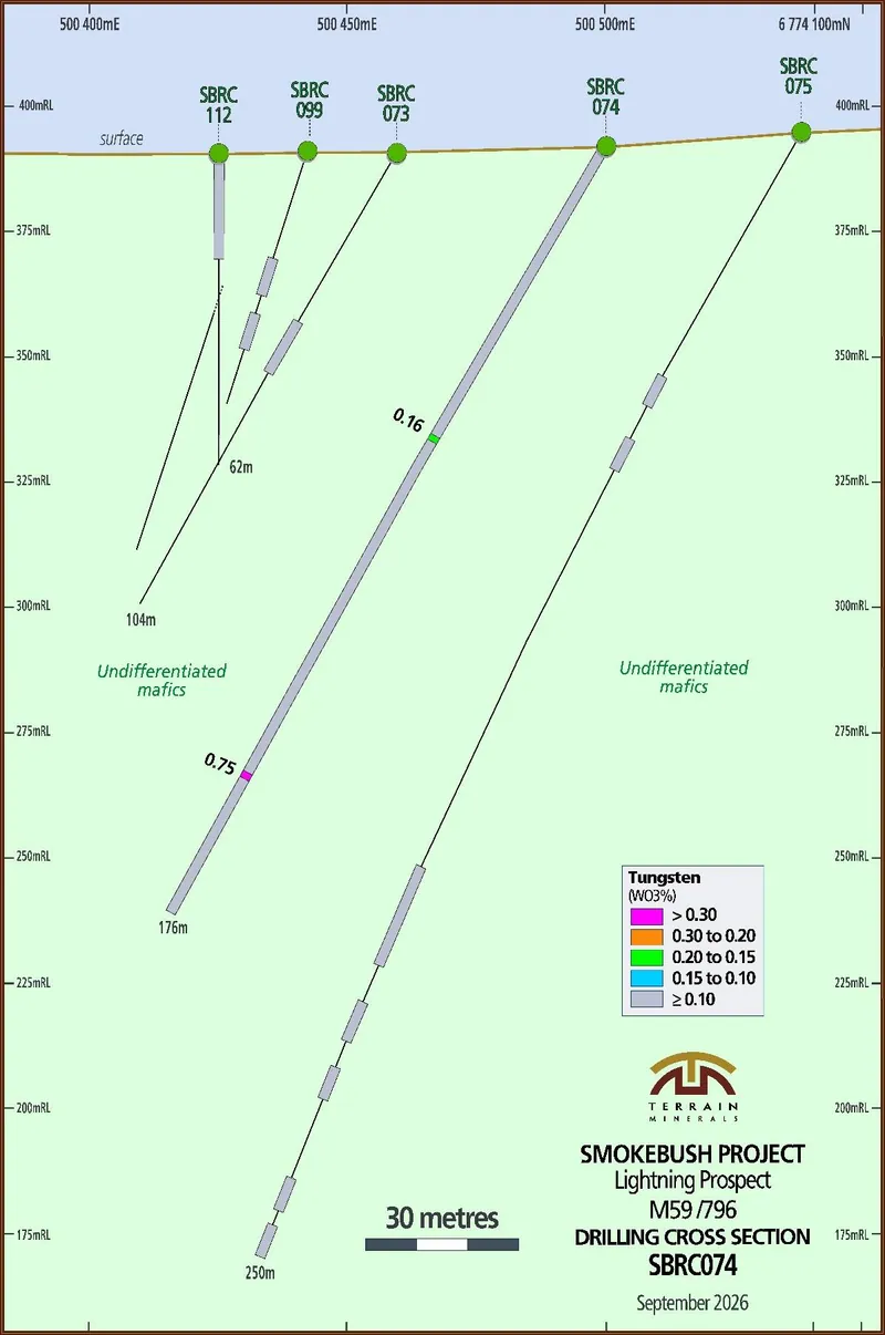 Schematic cross-section through drill hole SBRC074 at Terrain Minerals’ Lightning prospect showing tungsten grades as WO₃ (%)
