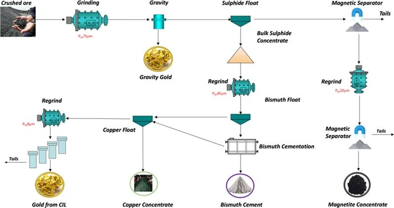 Updated Castile Flowsheet for Stage 1