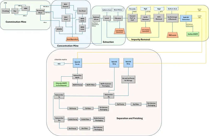Preliminary Process Flowsheet — Halleck Creek Rare Earth Project
