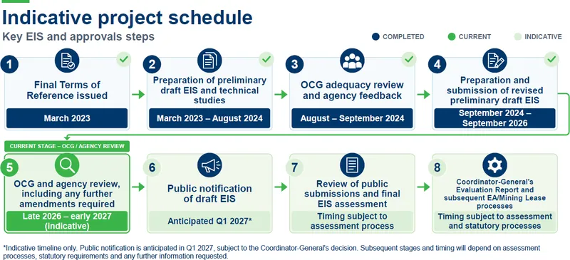 Mining lease and Regulatory Approvals Pathway