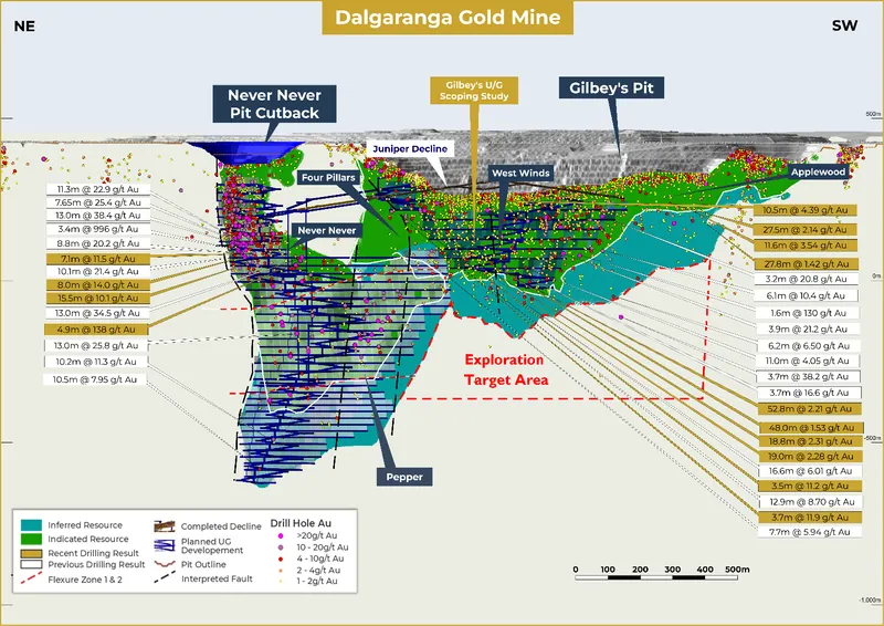 Dalgaranga underground mine showing recent development advance and exploration results