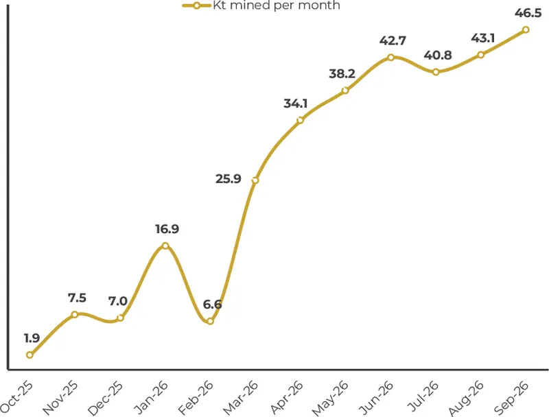 Never Never underground mine production per month