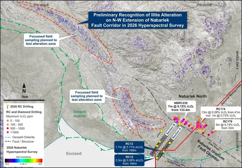 Nabarlek North Prospect – uranium mineralisation intersected proximal to the projected position of a fault offset in the unconformity, interpreted to be a poss…