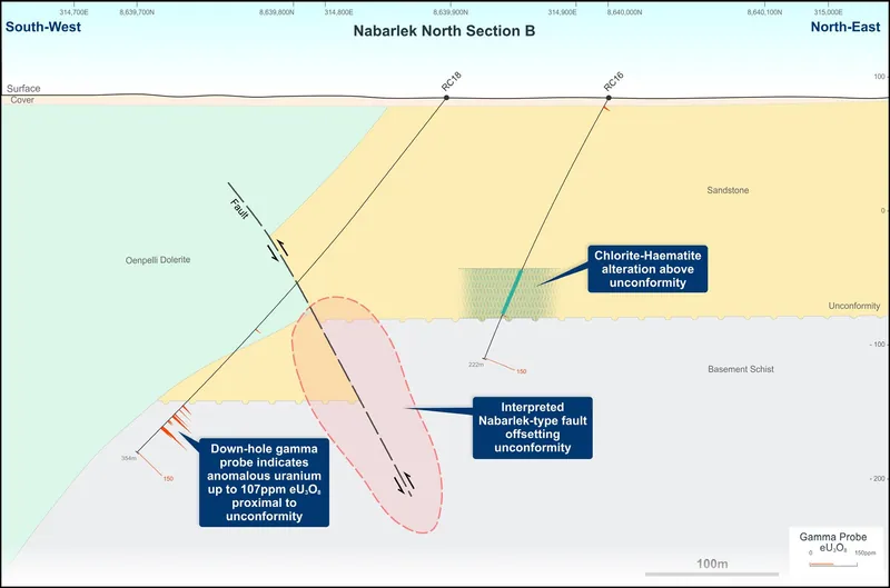 Nabarlek North Section B: follow-up RC drilling interprets an offset in the unconformity and dolerite between RC16 and RC18, with anomalous uranium near the un…