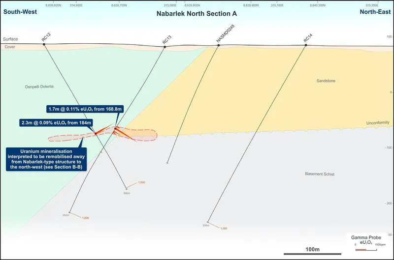 Nabarlek North Section A – first-pass RC drilling intersected a sub-horizontal zone of uranium mineralisation within a broad haematite zone in the footwall of…