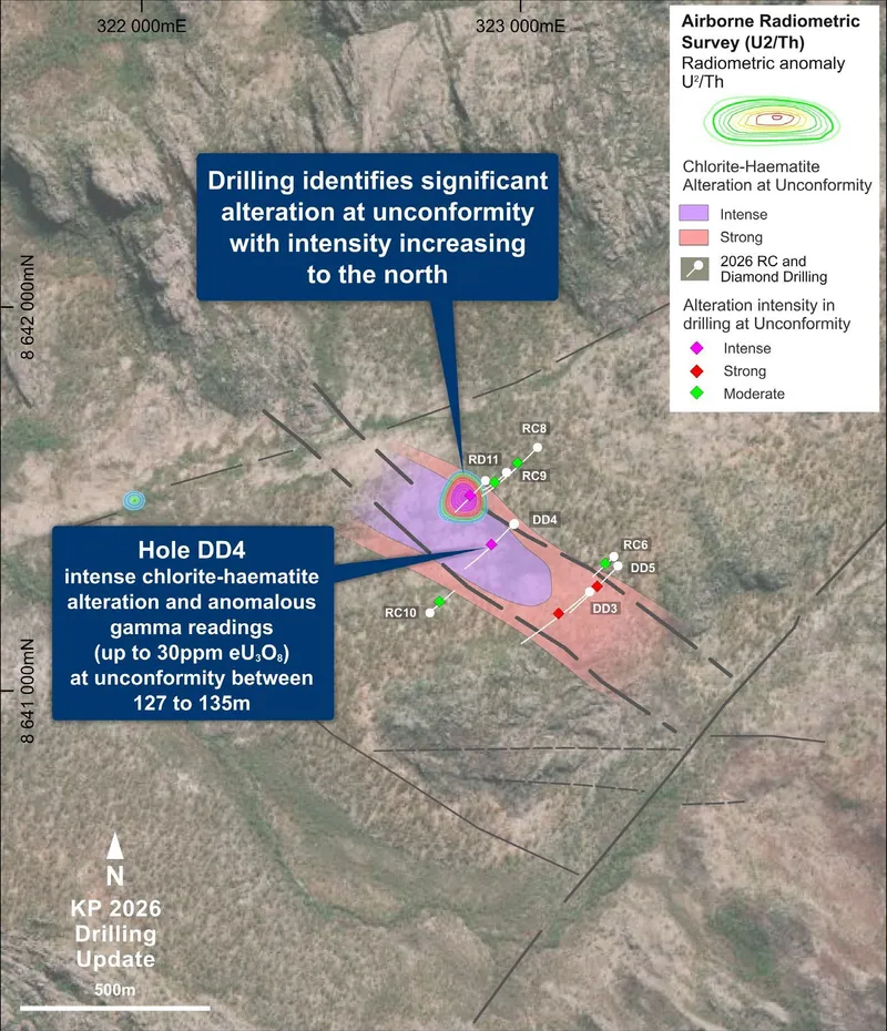 KP Prospect – significant chlorite-haematite alteration encountered at the unconformity in RC and diamond drilling, with alteration intensity increasing to the…
