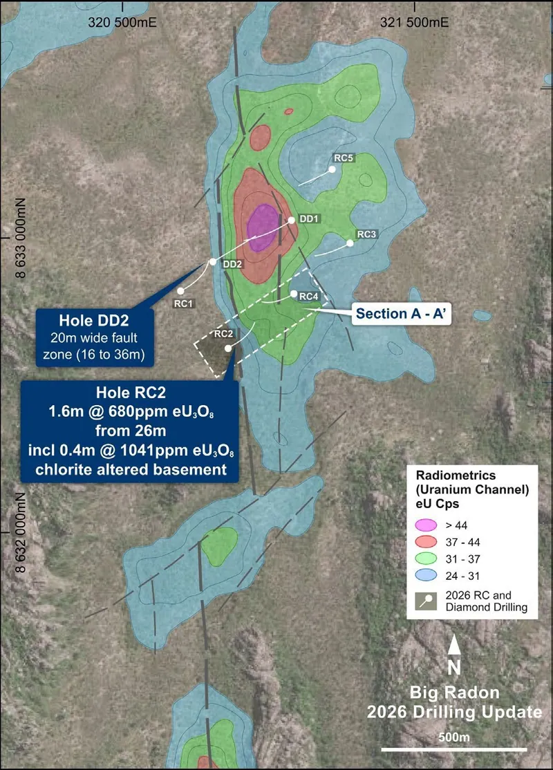 Big Radon Prospect – first-pass drilling intersected a north-south fault zone on the western side of the radon anomaly, with uranium mineralisation in RC2 adja…