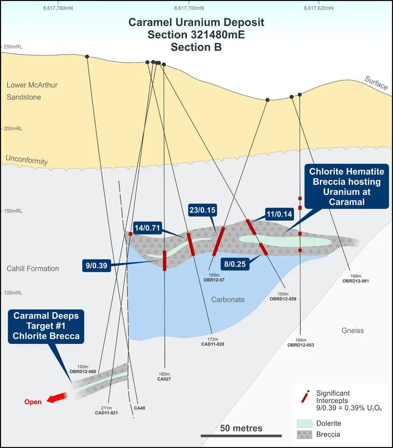 Caramal cross section (looking east) – relogging identified a deeper breccia and dolerite in hole CAD11-021 (Caramal Deeps Target #1) with identical geological…