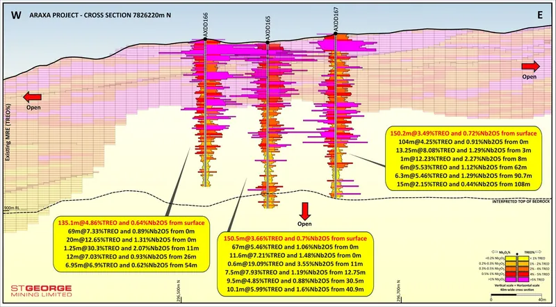 Section A – A’ showing high-grade TREO intercepts (cut-off 1% TREO) and high-grade Nb2O5 intercepts (cut-off 0.2% Nb2O5) along with the existing MRE outline, s…