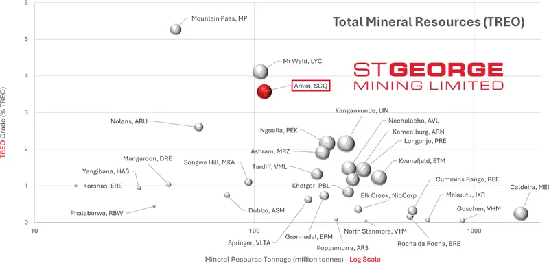 Comparison of rare earth deposits based on mineral tonnage. Source: Terra Studio