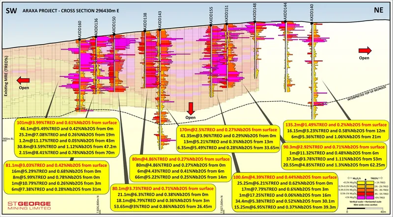 section B – B’ showing high-grade TREO intercepts (cut-off 1% TREO) and high-grade Nb2O5 intercepts (cut-off 0.2% Nb2O5) along with the existing MRE outline. T…