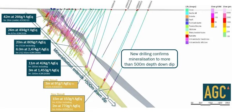 Achilles northern zone cross section showing high-grade mineralisation from surface to 540m down dip depth, looking north through 6,329,070N