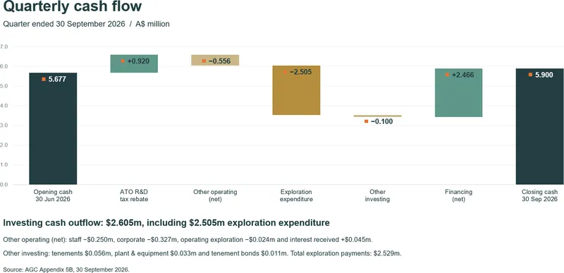 The Company had cash on-hand at the end of the quarter of $5.9 million