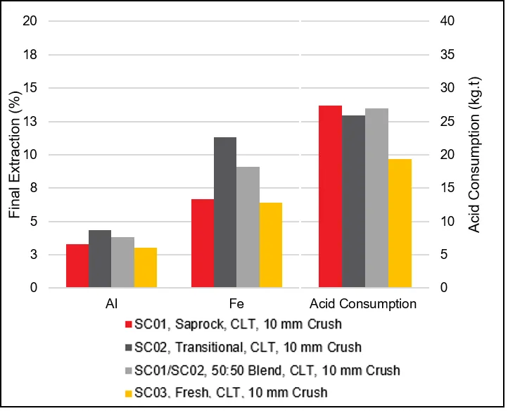 Sybella Kary Zone CLT by Lithology: Comparison of terminal impurity extraction percentage in the pregnant leach liquor (PLS) and total acid consumption for the…
