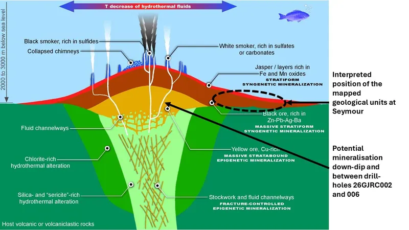 Schematic diagram of a volcanic hosted massive sulphide system (VHMS), and the interpreted mapped position of the drilled intercepts at Seymour (after Colin-Ga…