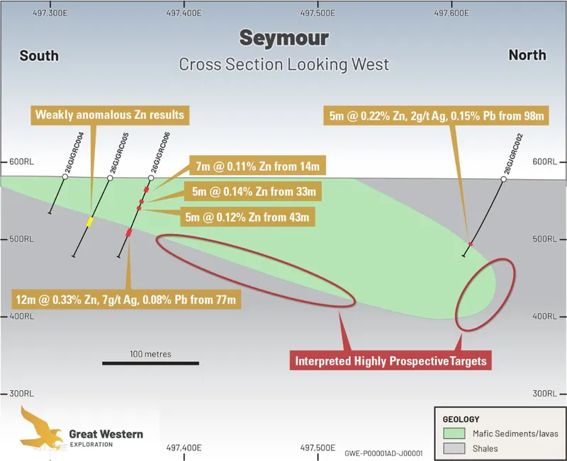 Interpreted cross-section A-A’ (Figure 2) of drill-holes 26GJGRC002 and 006 at Seymour, looking north-west